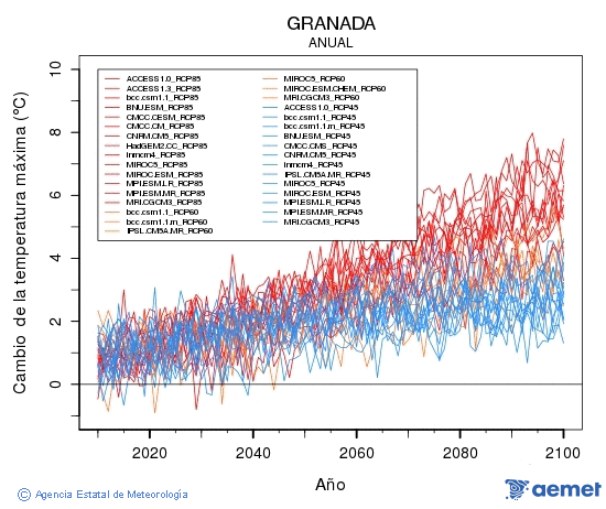 Granada. Maximum temperature: Annual. Cambio de la temperatura m�xima