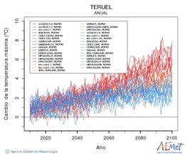 Teruel. Maximum temperature: Annual. Cambio de la temperatura mxima