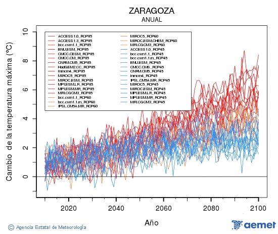 Zaragoza. Gehieneko tenperatura: Urtekoa. Cambio de la temperatura mxima