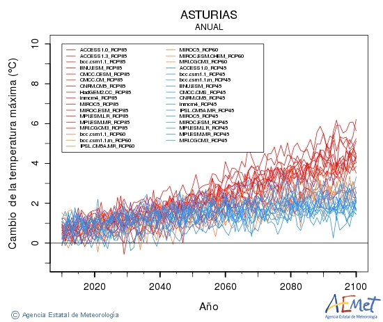 Asturias. Temperatura mxima: Anual. Cambio da temperatura mxima
