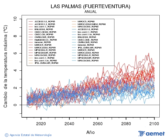 Las Palmas (Fuerteventura). Maximum temperature: Annual. Cambio de la temperatura mxima