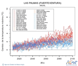 Las Palmas (Fuerteventura). Temprature maximale: Annuel. Cambio de la temperatura mxima
