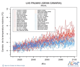 Las Palmas (Gran Canaria). Gehieneko tenperatura: Urtekoa. Cambio de la temperatura mxima