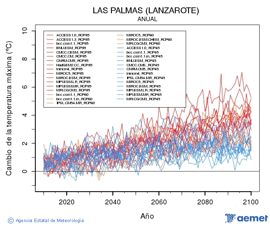 Las Palmas (Lanzarote). Maximum temperature: Annual. Cambio de la temperatura m�xima