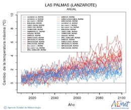 Las Palmas (Lanzarote). Maximum temperature: Annual. Cambio de la temperatura mxima