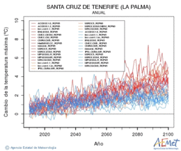 Santa Cruz de Tenerife (La Palma). Temperatura mxima: Anual. Cambio da temperatura mxima