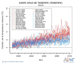 Santa Cruz de Tenerife (Tenerife). Gehieneko tenperatura: Urtekoa. Cambio de la temperatura mxima