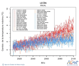 Len. Temperatura mxima: Anual. Cambio de la temperatura mxima