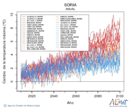 Soria. Temperatura mxima: Anual. Cambio de la temperatura mxima