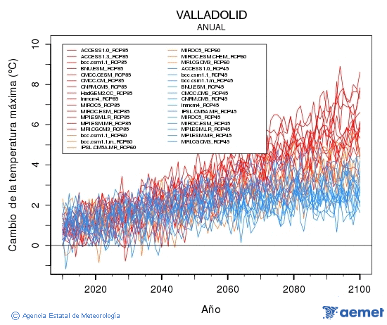 Valladolid. Maximum temperature: Annual. Cambio de la temperatura m�xima