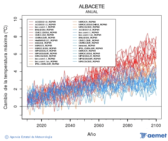 Albacete. Gehieneko tenperatura: Urtekoa. Cambio de la temperatura mxima