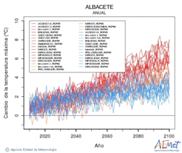 Albacete. Temperatura mxima: Anual. Cambio da temperatura mxima