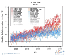 Albacete. Maximum temperature: Annual. Cambio de la temperatura mxima