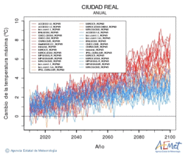 Ciudad Real. Maximum temperature: Annual. Cambio de la temperatura mxima