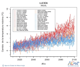 Lleida. Gehieneko tenperatura: Urtekoa. Cambio de la temperatura mxima