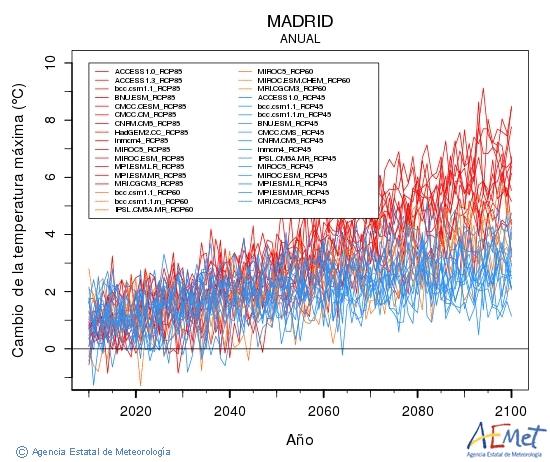 Madrid. Temperatura mxima: Anual. Cambio de la temperatura mxima