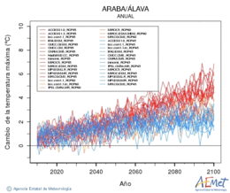 Araba/lava. Temprature maximale: Annuel. Cambio de la temperatura mxima