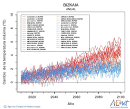 Bizkaia. Temperatura mxima: Anual. Canvi de la temperatura mxima