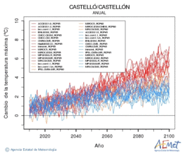 Castell/Castelln. Temperatura mxima: Anual. Canvi de la temperatura mxima