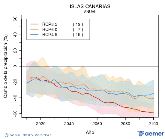 Canarias. Precipitation: Annual. Cambio de la precipitacin