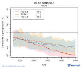 Canarias. Precipitacin: Anual. Cambio de la precipitacin