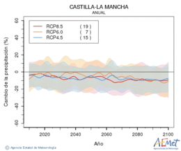 Castilla-La Mancha. Prcipitation: Annuel. Cambio de la precipitacin