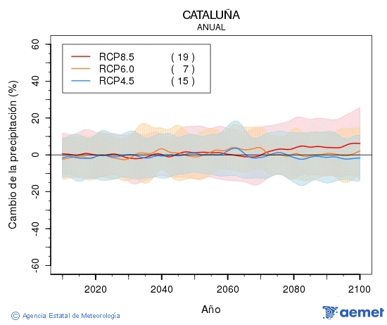 Catalua. Precipitaci: Anual. Cambio de la precipitacin