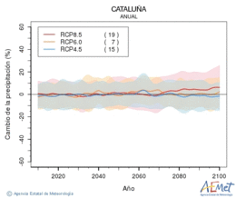Catalua. Precipitation: Annual. Cambio de la precipitacin