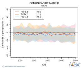 Comunidad de Madrid. Precipitaci: Anual. Cambio de la precipitacin