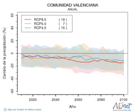 Comunitat Valenciana. Precipitation: Annual. Cambio de la precipitacin