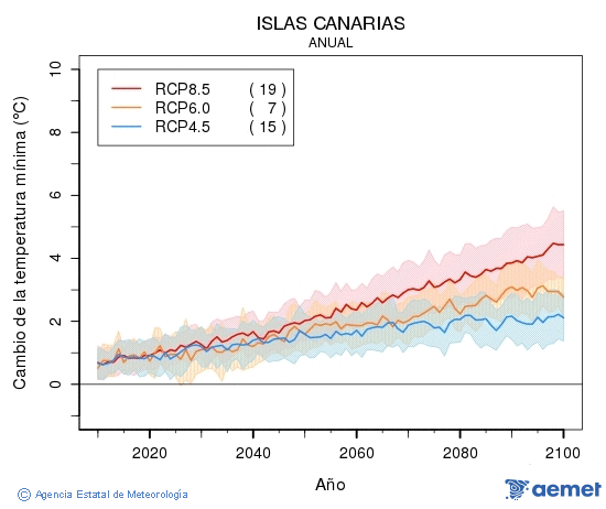 Canarias. Temprature minimale: Annuel. Cambio de la temperatura mnima