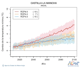 Castilla-La Mancha. Temprature minimale: Annuel. Cambio de la temperatura mnima