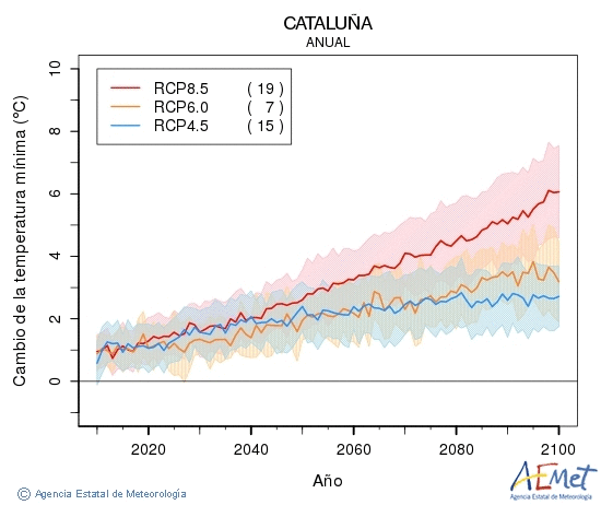 Catalua. Minimum temperature: Annual. Cambio de la temperatura mnima