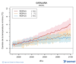 Catalua. Temperatura mnima: Anual. Canvi de la temperatura mnima