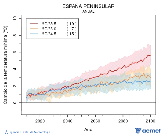 . Temprature minimale: Annuel. Cambio de la temperatura mnima