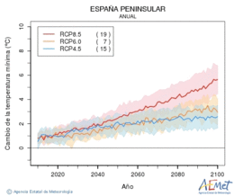 Espaa peninsular. Temperatura mnima: Anual. Cambio de la temperatura mnima