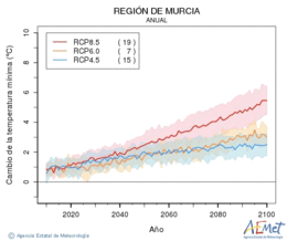 Regin de Murcia. Minimum temperature: Annual. Cambio de la temperatura mnima