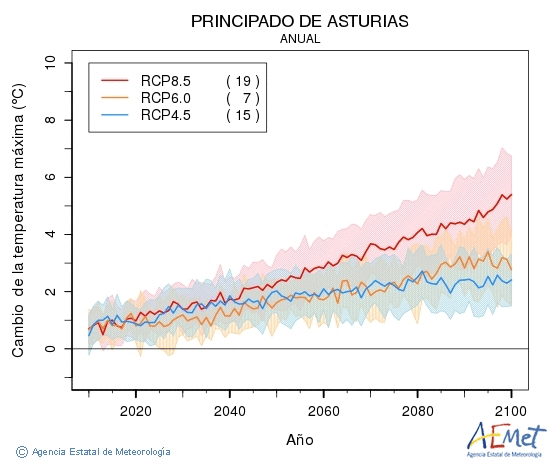 Principado de Asturias. Maximum temperature: Annual. Cambio de la temperatura mxima