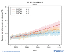 Canarias. Temperatura mxima: Anual. Cambio de la temperatura mxima