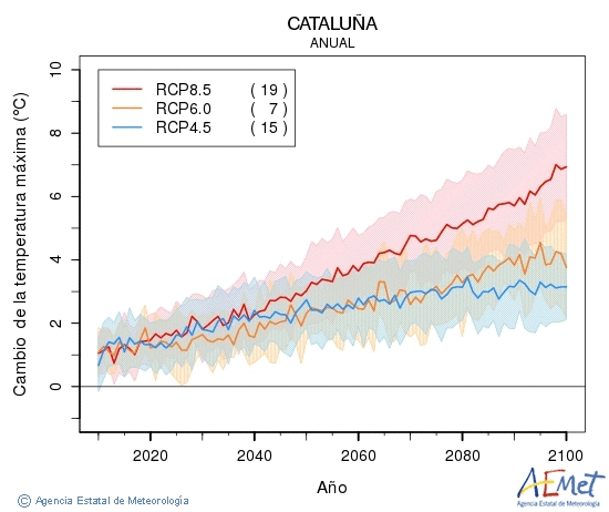 Catalua. Maximum temperature: Annual. Cambio de la temperatura mxima