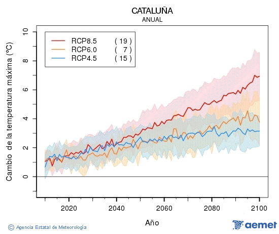 Catalua. Temprature maximale: Annuel. Cambio de la temperatura mxima