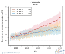 Catalua. Maximum temperature: Annual. Cambio de la temperatura mxima