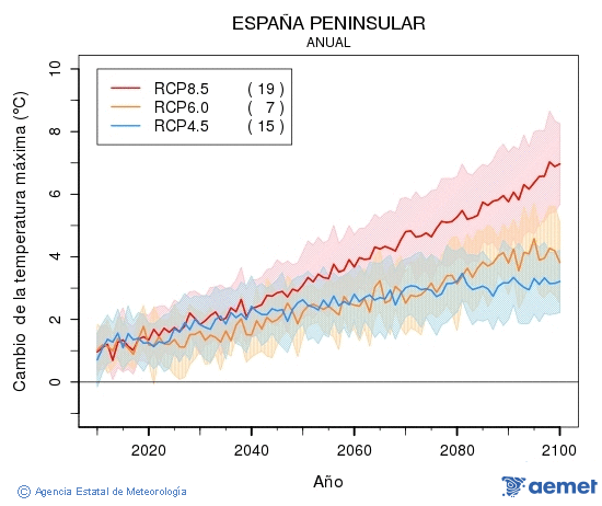 . Temprature maximale: Annuel. Cambio de la temperatura mxima