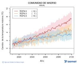 Comunidad de Madrid. Temperatura m�xima: Anual. Cambio de la temperatura m�xima