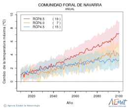 Comunidad Foral de Navarra. Temperatura mxima: Anual. Cambio da temperatura mxima
