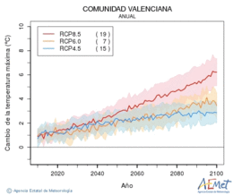 Comunitat Valenciana. Temperatura mxima: Anual. Canvi de la temperatura mxima