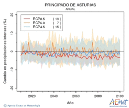 Principado de Asturias. Prcipitation: Annuel. Cambio en precipitaciones intensas