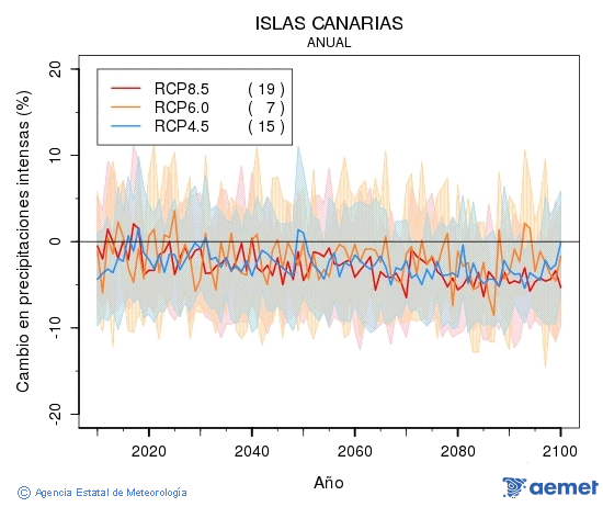 Canarias. Precipitaci: Anual. Cambio en precipitaciones intensas