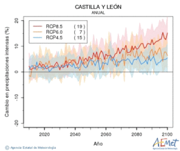 Castilla y Len. Precipitation: Annual. Cambio en precipitaciones intensas