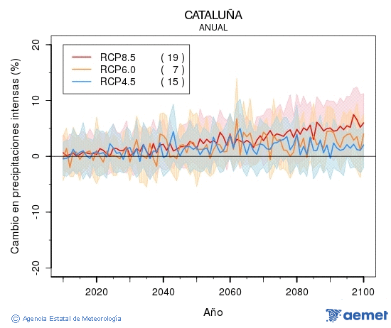 Catalua. Prcipitation: Annuel. Cambio en precipitaciones intensas